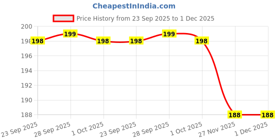 amazon.in MX Dummy CCTV Camera/Dummy CCTV Dome Camera (Fake Camera No Audio/No Video) with Battery Operated Red Led Light is Ideal for Home, Office mx Price History Graph from 23 Sep 2025 to 30 Nov 2025