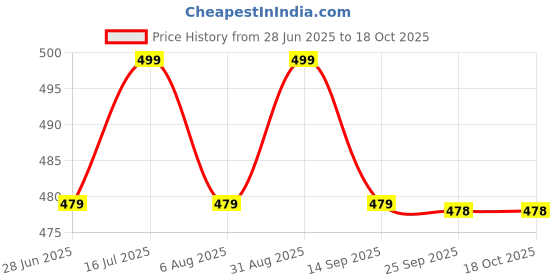 amazon.in MX Dummy CCTV Camera/Dummy CCTV Dome Camera (Fake Camera No Audio/No Video) with Battery Operated Red Led Light is Ideal for Home, Office Dummy 2 (PACKOF4) Price History Graph from 28 Jun 2025 to 18 Oct 2025