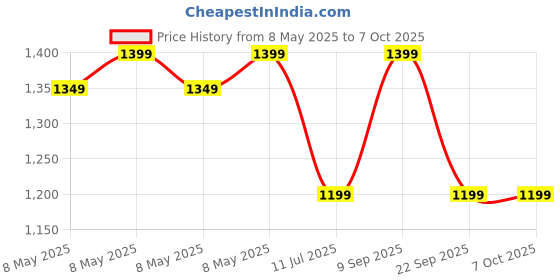 amazon.in MX Dynamic Microphone for Singing Super Cardioid mic Use for Handheld Microphone for Recording, Karaoke mic, Mike for Singing – Includes 3 Meter XLR Cable Professional mic Price History Graph from 8 May 2025 to 7 Oct 2025