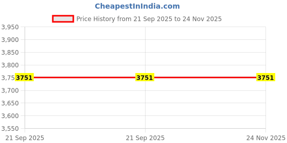 amazon.in MX Megaphone 60W Handheld/Shoulder Sling Megaphone with, Siren PA System Bullhorn Speaker 600M Range, Battery Operated for Indoor/Outdoor Use Price History Graph from 21 Sep 2025 to 24 Nov 2025