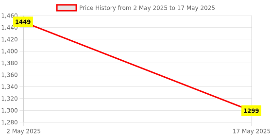 amazon.in MX Single Socket Extension Board with 10 Meter Heavy Duty Long Wire Cord, Use to Exetend Power Socket 2500W 10A Wire Extender with Plug Expandable Electric Extension, 3Pin Plugs for Indoor Outdoor Price History Graph from 2 May 2025 to 17 May 2025