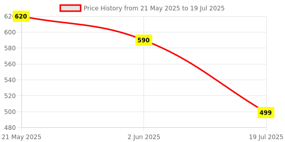 amazon.in MX Single Socket Extension Board with 1.5M Heavy Duty Long Wire Cord, Use to Exetend Power Socket 2500W 10A Expandable Electric Extension, 3 Pin Plug with Surge Protection & Child Safety Shutter mx Price History Graph from 21 May 2025 to 2 Jun 2025