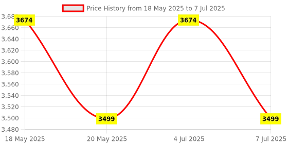 amazon.in MX Single Socket Extension Board with 30 Meter Heavy Duty Long Wire Cord, Use to Exetend Power Socket 2500W 10A Wire Extender with Plug Expandable Electric Extension, 3Pin Plugs for Indoor Outdoor mx Price History Graph from 18 May 2025 to 7 Jul 2025