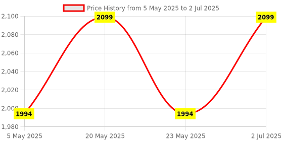 amazon.in MX Single Socket Extension Board with Heavy Duty Long Extension Cord 20 Meter 1800W 6a to 16a Converter Plug Master Switch (0.75 Sq.mm ISI Marked) Safety Shutter 16 AMP to 6 AMP Plug Power Cord Price History Graph from 5 May 2025 to 2 Jul 2025
