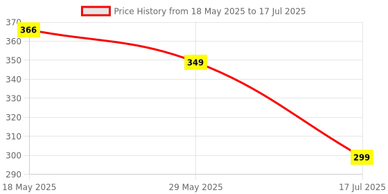 amazon.in MX Universal 3-Pin Multi-Plug Socket with Surge and Spike Protector Polycarbonate Moulding 5 AMP Connector, Pack of 2 (*MX-3216A-02) mx Price History Graph from 18 May 2025 to 29 May 2025