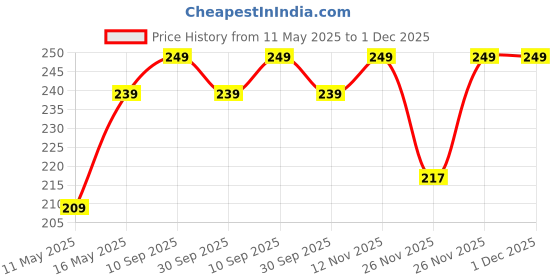 amazon.in MX Universal Travel Adapter All in one Worldwide International Travel Adapter All Over 150 Countries with LED Universal Socket Compatible in UK Europe USA China Japan & Thailand International Adapter mx Price History Graph from 11 May 2025 to 1 Dec 2025