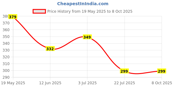 amazon.in MX Universal Travel Adapter International All in One Worldwide Travel Multi Plug Adapter with Build in Single Port USB Charger Multi Type Power Outlet for USA EU UK AUS Cell Phone Laptop Smart Phone mx Price History Graph from 19 May 2025 to 8 Oct 2025