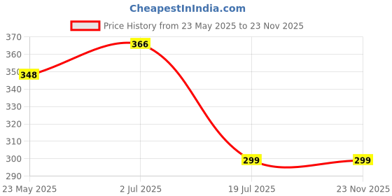 amazon.in MX USA to India Converter Plug - Type D Plug Adapter (Pack of 2) Price History Graph from 23 May 2025 to 23 Nov 2025