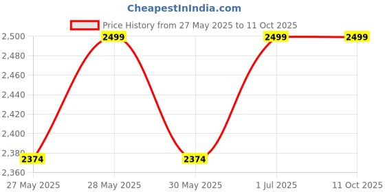 amazon.in MX VHF Wireless Microphone System with Receiver Ideal for Weddings Conferences Karaoke Cordless mic with Long Range Transmission 2 Handheld Mic Fixed Frequency PA System Dual Hand Wireless Microphone Price History Graph from 27 May 2025 to 11 Oct 2025