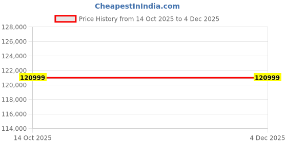 amazon.in MX Wireless Silent Headphones & 3-Channel Transmitter Bundle – 20-Pack, Wireless Rechargeable Headphones with LED Channel Indicators, Adjustable Fit Ideal for Silent Discos, Yoga, Concerts Price History Graph from 14 Oct 2025 to 3 Dec 2025