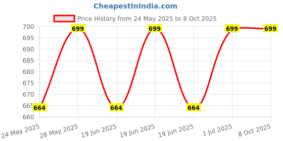 amazon.in MX XLR 3 PIN MIC Male Microphone Adapter Connector Fully Gold Plated Compatible with Audio Converter Camcorders Recorders Mixers (2973 PACK OF 5) Price History Graph from 24 May 2025 to 8 Oct 2025