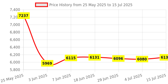 amazon.in MX4SIO SIO2SD SD Card Adapter with 32G SD Card, for PS2 Game Console FMCB Card Memory Expansion Adapter 64MB Suitable for OPL 1.2.0 Slim Consoles Price History Graph from 25 May 2025 to 15 Jul 2025