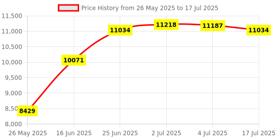 amazon.in MX4SIO SIO2SD TF Card Adapter with 64G TF Card, for PS2 Game Console FMCB Card Memory Expansion Adapter Suitable for OPL 1.2.0 Fat Consoles Price History Graph from 26 May 2025 to 17 Jul 2025