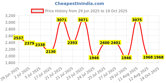 amazon.in MXBAOHENG 1pc Pure Nickel Plate Sheet Foil 0.3mm x 100 x 200mm Industry Tools Temperature Resistance Price History Graph from 29 Jun 2025 to 18 Oct 2025