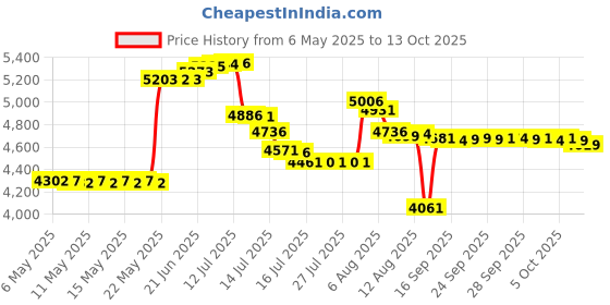 amazon.in MXBAOHENG Diamond Indenter 120° for Rockwell Hardness Tester - HRC-3, 1 Piece Price History Graph from 6 May 2025 to 13 Oct 2025