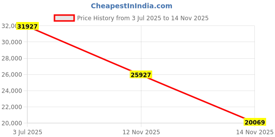 amazon.in MXBAOHENG Pneumatic Double Diaphragm Pump (18L/min) Price History Graph from 3 Jul 2025 to 14 Nov 2025