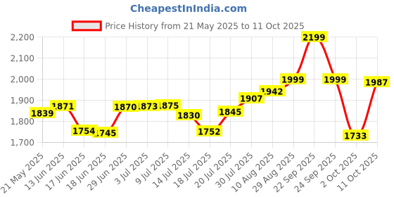 amazon.in MXCOIRTP 15 Pack Tips for Apple Pencil, Compatible with iPad Air Mini Pro Apple Pencil 1st & 2nd Generation - White Price History Graph from 21 May 2025 to 11 Oct 2025