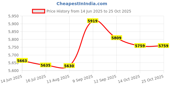 amazon.in mxgz Bikini Swimwear, Machine Washable Bikini Covers, Loose Spa Swimwear in The Pool (M) mxgz Price History Graph from 14 Jun 2025 to 25 Oct 2025