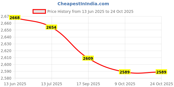 amazon.in mxgz Blue Golf Glasses, PC Golf Glasses UV Protection for Cycling (OD Green) mxgz Price History Graph from 13 Jun 2025 to 22 Oct 2025