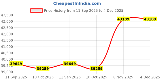 amazon.in MXGZ Headphone Balance Amplifier High Power Portable Headphone Amplifier Replacement Vacuum Tube (EU Plug 100-240V) Price History Graph from 11 Sep 2025 to 4 Dec 2025