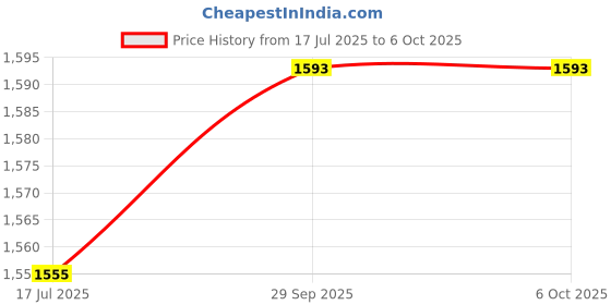 amazon.in MXGZ Liife Battery Checker, High Accuracy LCD Display Battery Checker for C AA AAA D N 6F22 (Orange) Price History Graph from 17 Jul 2025 to 6 Oct 2025