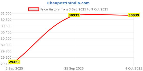 amazon.in MXGZ Power Transformer, Boost Transformer 1000w Top Handle Rice Cooker (EU Plug) Price History Graph from 3 Sep 2025 to 8 Oct 2025