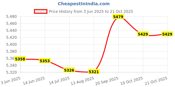 amazon.in asixxsix MXGZ Printed Swimsuit, High Waisted Tankini Back Tie Bikini Bottoms for Pool (L) asixxsix Price History Graph from 3 Jun 2025 to 21 Oct 2025