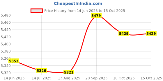 amazon.in mxgz Printed Swimsuit, High Waisted Tankini Back Tie Bikini Bottoms for Pool (M) mxgz Price History Graph from 14 Jun 2025 to 15 Oct 2025