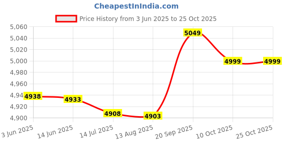 amazon.in asixxsix MXGZ Printed Swimsuit, High Waisted Tankini Back Tie Bikini Bottoms for Pool (S) asixxsix Price History Graph from 3 Jun 2025 to 25 Oct 2025