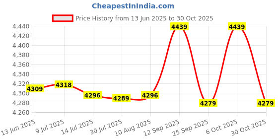 amazon.in MXGZ Yoga Towel, Exercise Mat Towel Slip Resistant Soft Portable Microfiber for Shower for Beach (Pink) Price History Graph from 13 Jun 2025 to 30 Oct 2025