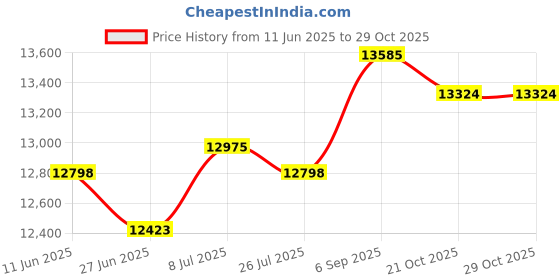 amazon.in MXL MaXimus Life Mini Trampoline Fitness Workouts DVD Rebounder Price History Graph from 11 Jun 2025 to 29 Oct 2025