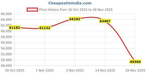 amazon.in Mxmoonant Coffee Printer Handheld Portable Printpen DIY Custom Text Pattern for Bread Biscuit Cake Price History Graph from 30 Oct 2025 to 28 Nov 2025