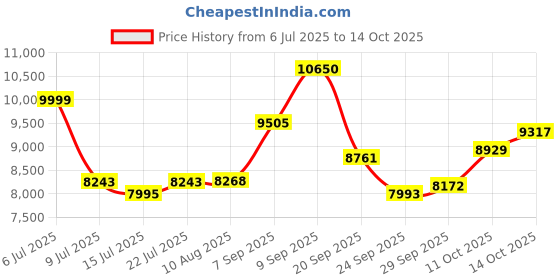 amazon.in mxmzhxu Food Warming Mat, Roll Up Food Warmer Mat with 7 Temperature Settings, 1-4 Hours Timer, Child Safety Lock, 2 Auto Shut-off mxmzhxu Price History Graph from 6 Jul 2025 to 14 Oct 2025