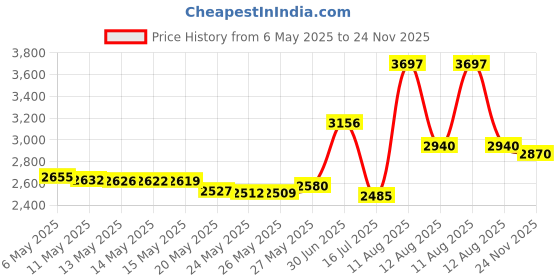 amazon.in MXR 3PDCP06 Instrument Patch Cable, 6" mxr Price History Graph from 6 May 2025 to 24 Nov 2025
