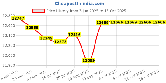 amazon.in Mxtallup 10x12 Magazine Frame for the Wall,Displays Magazines Measuring 10x12 inches with Black Mat (Measure Your Magazine)(Z1012B) Price History Graph from 3 Jun 2025 to 14 Oct 2025