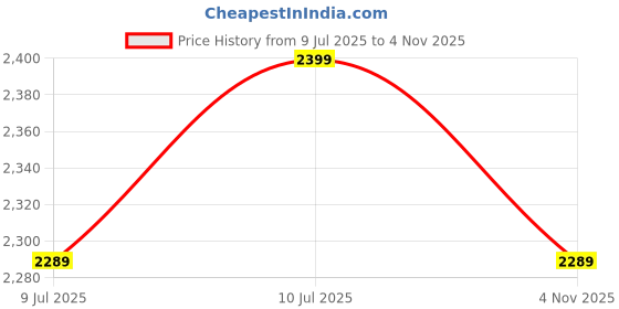amazon.in MY ARMOR 2-Door Foldable Wardrobe for Clothes, Multipurpose Cupboard for Storage, Collapsible Wardrobe Organizer for Clothes, Grey (ABS Plastic,Fabric Cabinet Rack) - 5 Shelfes Design Price History Graph from 9 Jul 2025 to 4 Nov 2025