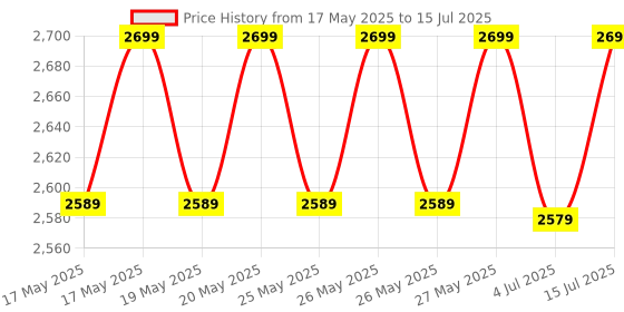 amazon.in MY ARMOR 2-Door Foldable Wardrobe for Clothes, Multipurpose Cupboard for Storage, Collapsible Wardrobe Organizer for Clothes, Grey (ABS Plastic,Fabric Cabinet Rack) - 8 Shelfes Design Price History Graph from 17 May 2025 to 15 Jul 2025