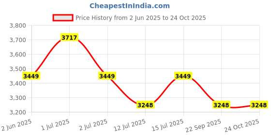 amazon.in MY ARMOR 3-Door Foldable Wardrobe for Clothes, Wardrobe for Storage, Multipurpose Collapsible Fabric Wardrobe Organizer for Clothes, ABS Plastic, Fabric Cupboard - 10 Shelfes, 2 Hanger Cabinet Rack Price History Graph from 2 Jun 2025 to 23 Oct 2025