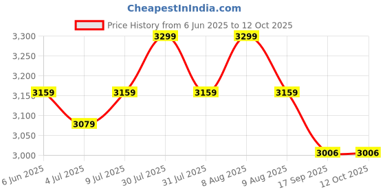 amazon.in MY ARMOR 3-Door Foldable Wardrobe for Clothes, Wardrobe for Storage, Multipurpose Collapsible Fabric Wardrobe Organizer for Clothes, ABS Plastic, Fabric Cupboard - 8 Shelfes, 2 Hanger Cabinet Rack my armor Price History Graph from 6 Jun 2025 to 11 Oct 2025