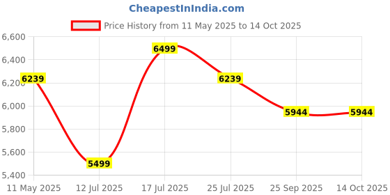 amazon.in My Armor 3-Zone Gel Memory Foam Mattress Topper, 2 Inch Thick Soft Mattress Padding for Bed, Waterproof Checks Cover with Zip, White, King Size, 78"x72", 6.5 ft x 6 ft my armor Price History Graph from 11 May 2025 to 13 Oct 2025