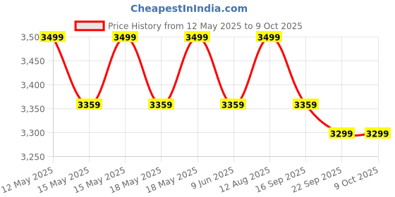 amazon.in My Armor 3-Zone Gel Memory Foam Mattress Topper, 2 Inch Thick Soft Mattress Padding for Bed, Waterproof Checks Cover with Zip, White, Single Size, 72"x36", 6 ft x 3 ft my armor Price History Graph from 12 May 2025 to 9 Oct 2025