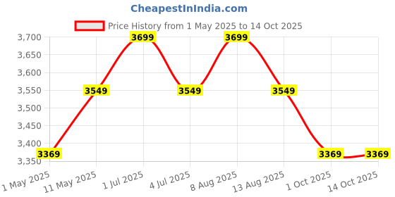 amazon.in My Armor 3-Zone Gel Memory Foam Mattress Topper, 2 Inch Thick Soft Mattress Padding for Bed, Waterproof Checks Cover with Zip, White, Single Size, 78"x36", 6.5 ft x 3 ft Price History Graph from 1 May 2025 to 11 Oct 2025