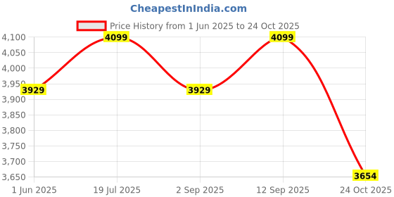 amazon.in MY ARMOR 4-Door Foldable Wardrobe for Clothes, Wardrobe for Storage, Multipurpose Collapsible Fabric Almari Organizer for Clothes, ABS Plastic, Fabric Cupboard - 12 Shelfes & 2 Hanger Cabinet Almirah Price History Graph from 1 Jun 2025 to 24 Oct 2025