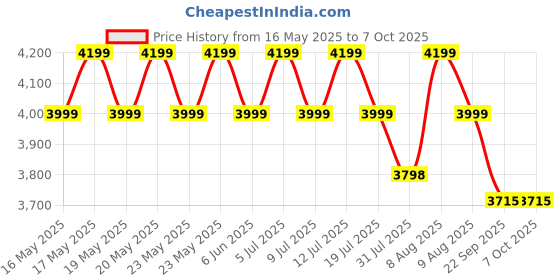 amazon.in MY ARMOR 4-Door Foldable Wardrobe for Clothes, Wardrobe for Storage, Multipurpose Collapsible Fabric Almari Organizer for Clothes, ABS Plastic, Fabric Cupboard - 14 Shelfes & 2 Hanger Cabinet Rack Price History Graph from 16 May 2025 to 7 Oct 2025