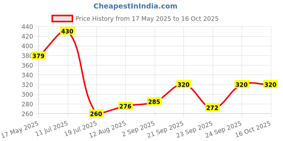 amazon.in MY ARMOR Baby Dry Sheet for New Born Baby, Anti-Piling Waterproof Mattress Protector for Bed (Quick Drying/Extra Absorbent Dry Sheet for Bed) - Pack of 2 (Medium (70cm x 100cm), Maroon & Royal Blue) Price History Graph from 17 May 2025 to 16 Oct 2025