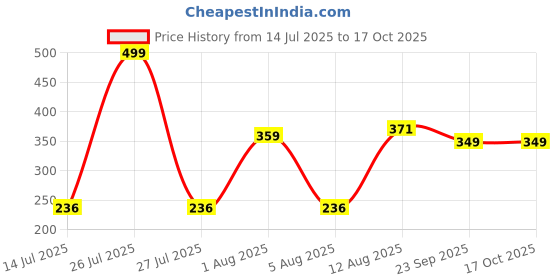 amazon.in MY ARMOR Baby Dry Sheet for New Born Baby, Waterproof Bed Sheets for Kids Urine, Quick Dry Sheet for Baby Large Size - 100 x 140 cm with, Pack of 1, Maroon my armor Price History Graph from 14 Jul 2025 to 16 Oct 2025