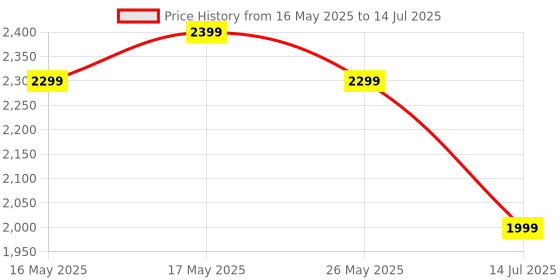 amazon.in MY ARMOR Backrest Pillow for Bed, Reading Pillow with Support Arms, Comfortable Back Support for Reading/Working/Watching TV in Bed, Machine Washable, Premium Velvet Zipper Cover, King Size, Grey my armor Price History Graph from 16 May 2025 to 14 Jul 2025