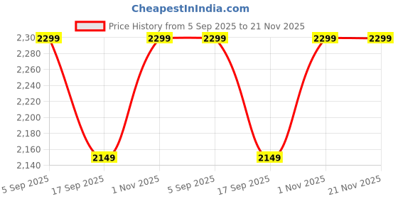 amazon.in MY ARMOR Backrest Pillow for Bed with Detachable Neck Rest & Support Arms, Soft Reading Pillow | Back Support Wedge Pillow for Working, Seating & Relaxing in Bed - Navy Blue my armor Price History Graph from 5 Sep 2025 to 20 Nov 2025