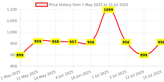 amazon.in MY ARMOR Cervical Pillow for Neck Pain |2 Years Warranty |Memory Foam Pillow with Dual Height Options - 2 & 4 Inch Standard Size Contour Pillow - Pack of 1 my armor Price History Graph from 1 May 2025 to 15 Jul 2025