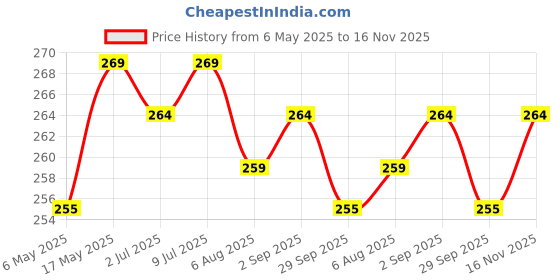 amazon.in MY ARMOR Cotton Crepe Bandage for Wrist - 6cm X 4mt Tape for Injury and 2 Extra Clips - Pack of 2 Price History Graph from 6 May 2025 to 16 Nov 2025